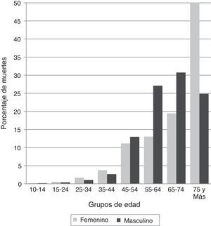 Distribución porcentual de muertes por cáncer oral y faríngeo en Chile entre los años 2002 y 2010, según sexo.