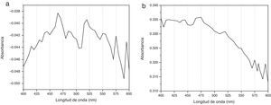 El espectrograma «a» corresponde al espectro de absorción de CHX al 2% no tratada y el espectrograma «b» corresponde al espectro de absorción de CHX al 2% activada con ultrasonido endodóntico por 90seg.