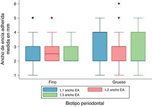 Distribución del ancho de encía adherida según biotipo periodontal mediante transparencia de la sonda en dientes 1.1, 1.2, 1.3. Datos expresados en milímetros. EA: encía adherida. Se observa que el ancho promedio de la encía adherida fue mayor en el biotipo grueso que en el biotipo fino, donde el incisivo central mostró la mayor diferencia y el canino la menor diferencia de ancho entre biotipos.