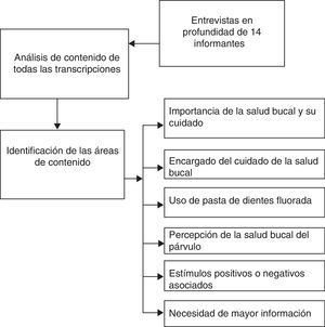 Flujograma de muestreo y análisis.