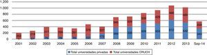 Distribución de los odontólogos titulados en Chile según el tipo de universidad de egreso (CRUCH vs. privadas), enero 2001-septiembre 2014. CHUCH: Consejo de Rectores de Universidades Chilenas.