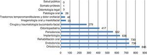Distribución de los odontólogos especialistas ingresados en el Registro Nacional de Prestadores Individuales según la especialidad.