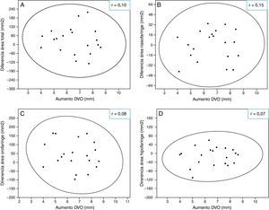 Correlación entre aumento de la DVO y cambios en las áreas faríngeas. A. DVO y área total. B. DVO y área nasofaringe. C. DVO y área orofaringe. D. DVO y área hipofaringe.