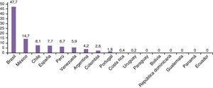 Porcentaje de publicaciones científicas de periodoncia y terapéutica de implantes por país.