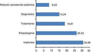 Distribución por porcentajes del tipo de temática de las publicaciones científicas de periodoncia y terapéutica de implantes.