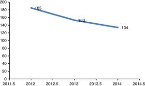 Evolución de las publicaciones científicas de periodoncia y terapéutica de implantes en el intervalo 2012-2014.