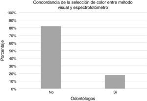 Concordancia de los odontólogos en la selección de color utilizando el método visual con los resultados del registrado con el espectrofotómetro.