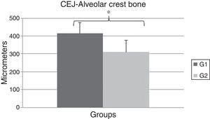 Graphic comparing means and standard deviations of the distances between cemento-enamel junction (CEJ) and alveolar crest bone in micrometers (μm). *P<0.05. G1: OT primary group; G2: control group.