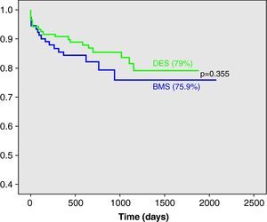 Kaplan-Meier estimates of survival free from death, MI or TLR. There was no statistically significant difference between the DES and BMS groups. BMS: bare-metal stent; DES: drug-eluting stent.