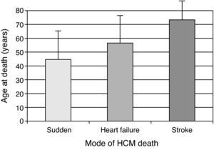 Mode of HCM death according to age.3