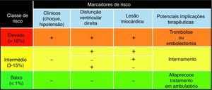 Estratificação do risco de morte precoce, aos 30 dias, dos doentes com TEP (adaptado das Recomendações da SEC5).