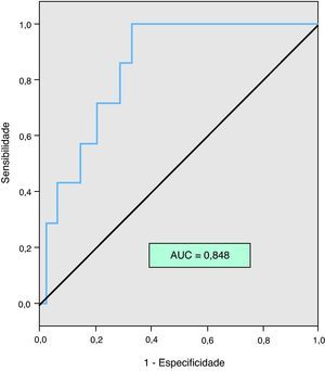 Curva ROC para a relação do NT-proBNP com a mortalidade por todas as causas aos 30 dias.