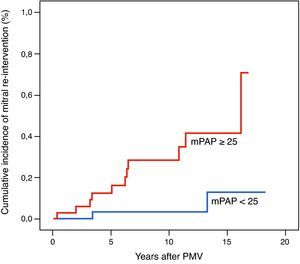 Cumulative incidence of mitral re-intervention after percutaneous mitral valvuloplasty (PMV) according to immediate post-PMV mean pulmonary artery pressure (mPAP), log-rank p=0.001.