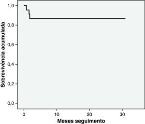 Curva de sobrevivência de Kaplan-Meier. A sobrevivência a 30 dias é de cerca de 95,8%, enquanto que a um ano é de cerca de 87%. Todas as mortes ocorreram nos três primeiros meses após a implantação.