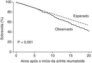 Sobrevida de indivíduos com artrite reumatoide em comparação com a sobrevida esperada da população em geral (Adaptado de Gabriel et al. Arthritis Rheum. 2003;48:54-8)8.