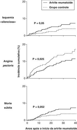 Incidência cumulativa de isquemia «silenciosa», angina e morte súbita em pacientes com artrite reumatoide, comparados com indivíduos controles (Adaptado de Maradit-Kremers et al. Arthritis Rheum. 2005;52:402-11)15.