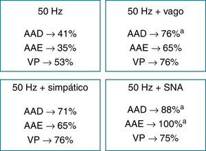 Inducibilidade de fibrilhação auricular nos vários locais de estimulação (AAD, AAE, VP) com pacing de alta-frequência isolado e em combinação com estimulação autonómica (vagal, simpática e simpático-vagal simultânea −SNA−). ap = 0.05. Abreviaturas como no texto.