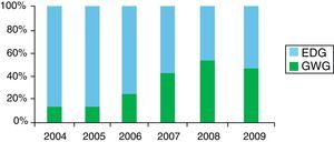 Method of admission of STEMI patients by year. EDG: emergency department group; GLG: Green Lane group.