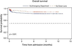 Kaplan–Meier survival estimates during follow-up. The figure shows the probability of survival during follow-up for patients in both groups.