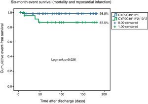 Kaplan–Meier curves representing six-month event-free survival (mortality and myocardial infarction).