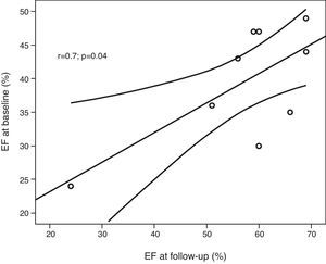 Correlation between EF at baseline and at follow-up.