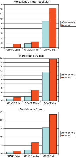 Mortalidade intra-hospitalar, aos 30 dias e ao primeiro ano (%) de acordo com a classe de risco pelo score GRACE e de acordo com a presença ou ausência de anemia.
