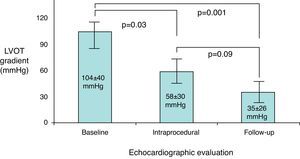 Echocardiographic evolution of resting left ventricular outflow tract peak gradient in patients undergoing percutaneous alcohol septal ablation. LVOT: left ventricular outflow tract.