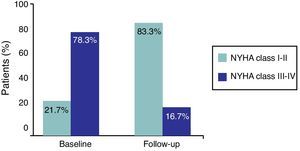 Evolution of New York Heart Association (NYHA) class from baseline to end of follow-up in patients undergoing alcohol septal ablation.