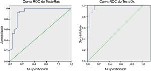 Curva ROC do Teste de Rastreio (TesteRas) e Teste Diagnóstico (TesteDx).