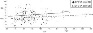 Correlação entre colesterol-LDL e colesterol-HDL. DC: Doença Coronária; Retas de regressão: reta com traço contínuo - doentes com coronárias normais; reta com traço descontínuo - doentes com DC.