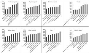 Average rank of quality of life (SF-36) according to combinations of symptoms of heart failure. Niteroi Family Doctor Program, 2006–2008.