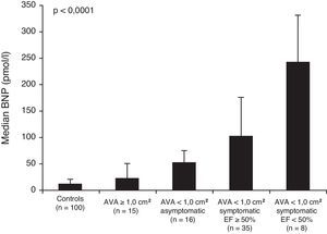 Association between BNP levels and severity of aortic stenosis, showing BNP levels (median [upper quartile]) in normal controls and in subgroups of patients with aortic stenosis by aortic valve area, symptoms, and LV systolic function. AVA: aortic valve area; EF: ejection fraction.