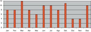 Distribuição mensal dos doentes com EAMCST anterior ao longo do ano de 2008.