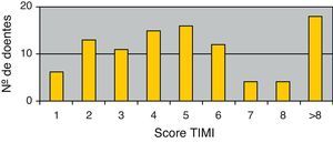 Distribuição dos doentes de acordo com o Score TIMI para EAMCST.