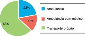 Modo de transporte dos doentes para um primeiro hospital sem capacidade de ICP. Ambulância: ambulância sem médico (sistema de emergência pré-hospitalar ou privada); Ambulância com médico: ambulância com médico (sistema de emergência pré-hospitalar).