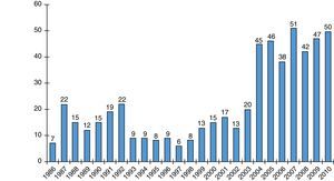 Evolução da transplantação cardíaca em Portugal. O total de transplantes cardíacos até 2010 foi de 558 doentes.