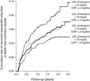 A terapêutica intensiva com pravastatina, em doentes com síndrome coronária aguda, reduziu os níveis de PCR-as para níveis inferiores a 2 mg/L, resultando na redução do risco de enfarte agudo do miocárdio ou de eventos coronários fatais, independentemente do grau de redução dos níveis de colesterol-LDL. Adaptado de Ridker et al.77.