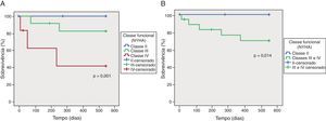 Curvas de sobrevivência de Kaplan-Meier em doentes agrupados de acordo com as várias classes funcionais (painel A) e por classe funcional NYHA II ou classe funcional>II (painel B).