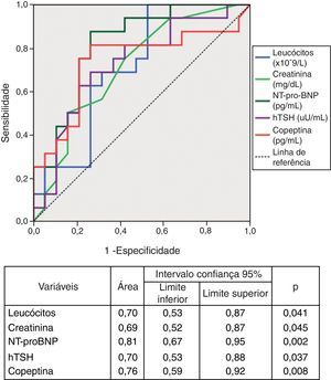 Curvas ROC de variáveis laboratoriais para identificação de classe funcional superior a II.