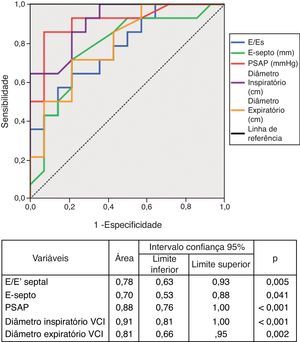 Curvas ROC de variáveis ecocardiográficas para identificação de classe funcional superior a II.