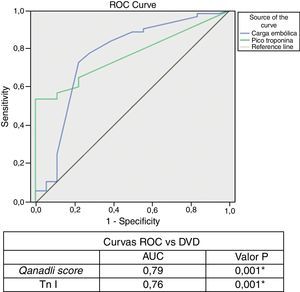 Curva ROC para QS e troponina versus <span class=