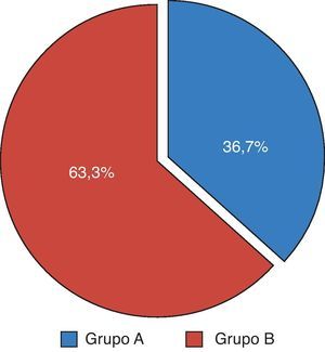 Distribuição por grupos.