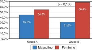 Distribuição por sexo.