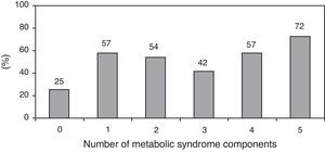 Prevalence of significant coronary artery disease (CAD) according to the number of metabolic syndrome components present (p=0.053).