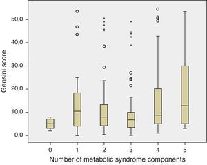 Gensini score according to the number of metabolic syndrome components present (p=0.008).