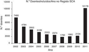 Evolução do número de doentes incluídos no Registo Nacional de SCA nos últimos 10 anos.