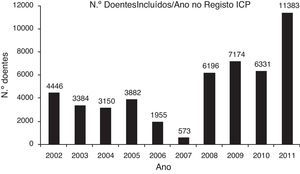 Evolução do número de doentes incluídos no Registo Nacional de ICP nos últimos 10 anos.