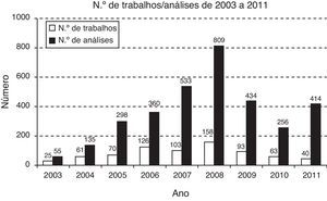 Evolução do número de análises estatísticas (barras pretas) e de trabalhos efetuados (barras brancas) no CNCDC ao longo dos últimos 10 anos.