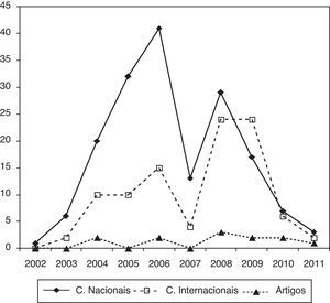 Evolução do número de comunicações nacionais e internacionais apresentadas e de artigos publicados com base nos dados do CNCDC.