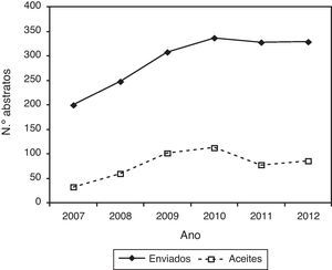 Evolução do número de trabalhos enviados e aceites no Congresso Europeu de Cardiologia.